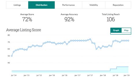 moz.com da checker|Moz Local Listing Score .